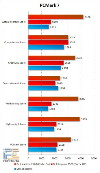 Результаты Dell Inspiron 7520 в PCMark 7