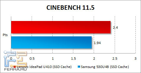 Результаты Lenovo IdeaPad U410 в CINEBENCH