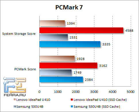 Результаты Lenovo IdeaPad U410 в PCMark 7