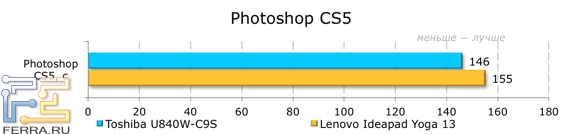 Результаты тестирования Toshiba Satellite U840W-C9S в Adobe Photoshop