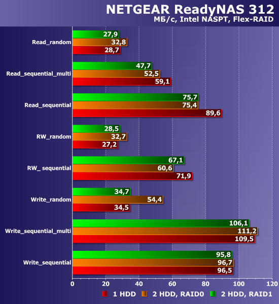 Производительность Netgear ReadyNAS 312