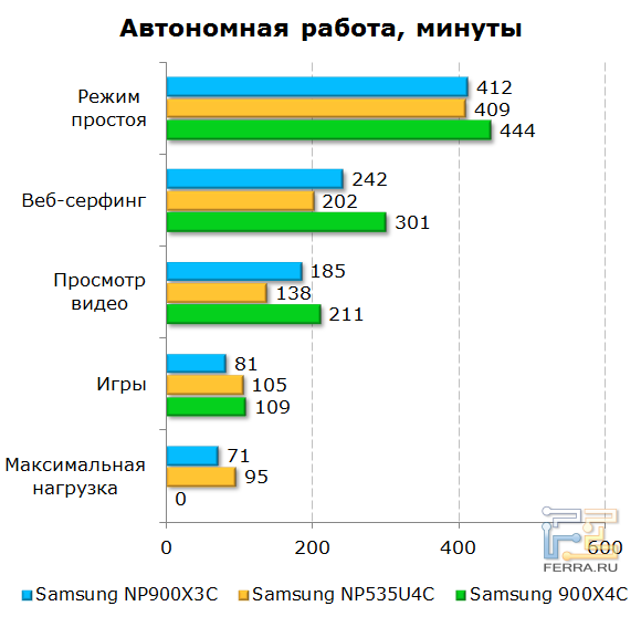 Время автономной работы Samsung 900X3C