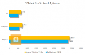 Результаты тестирования Lenovo ThinkPad T440s в 3DMark Fire Strike
