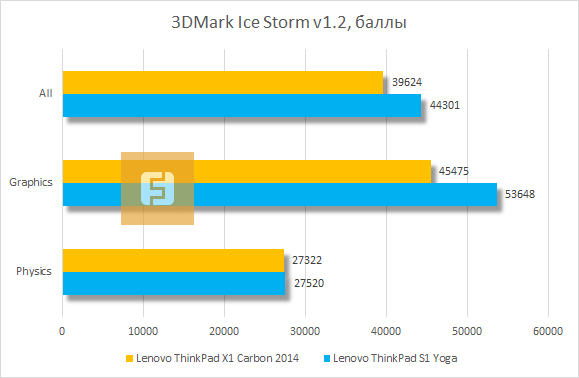 Результаты тестирования Lenovo ThinkPad X1 Carbon 2014 в 3DMark Ice Storm