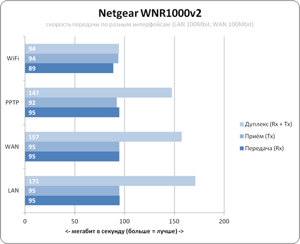 Netgear WNR1000: тест и обзор интерфейса