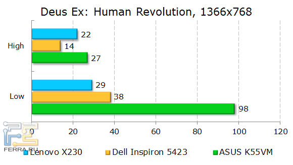 Результаты Lenovo ThinkPad X230 в Deus Ex: Human Revolution