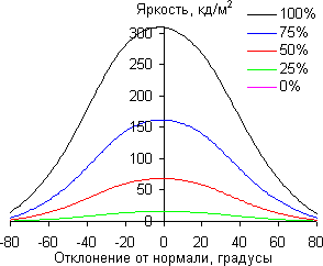 ЖК-монитор Samsung U32D970Q, углы обзора в горизонтальной плоскости