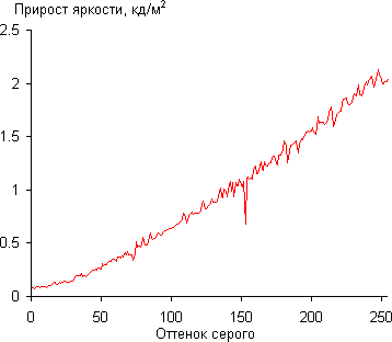 ЖК-монитор Samsung U32D970Q, Дифференциальная гамма-кривая