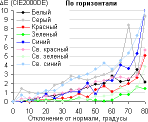 ЖК-монитор BenQ SW2700PT, Сдвиг цвета в горизонтальной плоскости