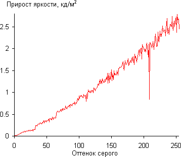 ЖК-монитор BenQ SW2700PT, Дифференциальная гамма-кривая