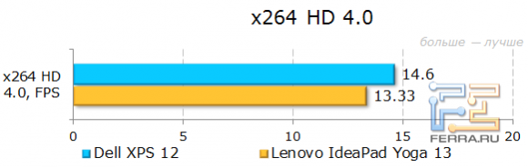 Результаты тестирования Dell XPS 12 в x264 HD Benchmark