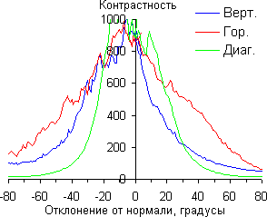 ЖК-монитор LG IPS237L, Контрастность