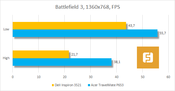 Результаты тестирования Dell Inspiron 3521 в Battlefield 3