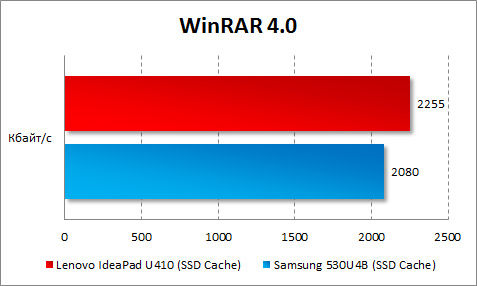 Результаты Lenovo IdeaPad U410 в WinRAR