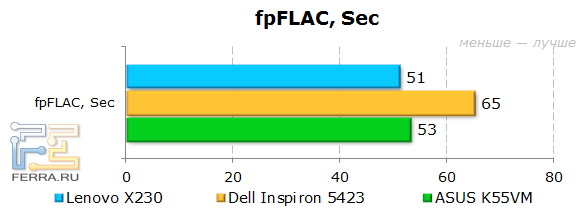 Результаты Lenovo ThinkPad X230 в fpFLAC