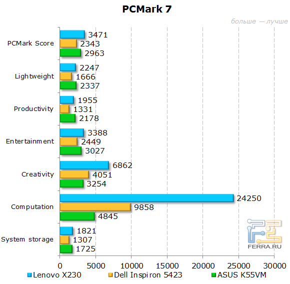 Результаты Lenovo ThinkPad X230 в PCMark 7