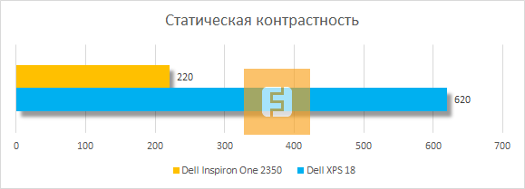 Светимость белого при 100% яркости дисплея Dell Inspiron One 2350