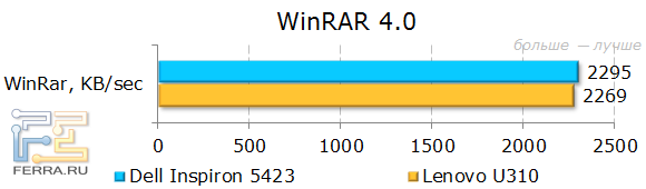 Результаты Dell Inspiron 5423 в WinRAR