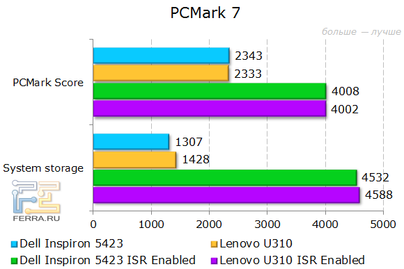 Результаты Dell Inspiron 5423 в PCMark 7