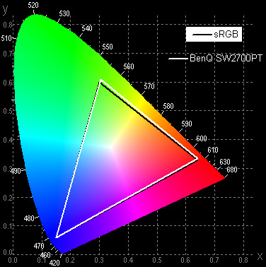 ЖК-монитор BenQ SW2700PT, цветовой охват