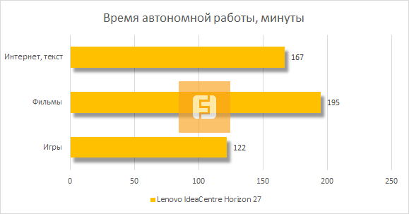 Время автономной работы Lenovo IdeaCentre Horizon 27