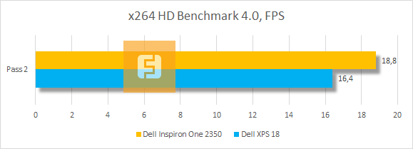 Результаты тестирования Dell Inspiron One 2350 в x264 HD Benchmark 4.0