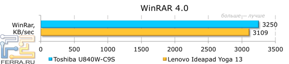 Результаты тестирования Toshiba Satellite U840W-C9S в WinRAR 4.0