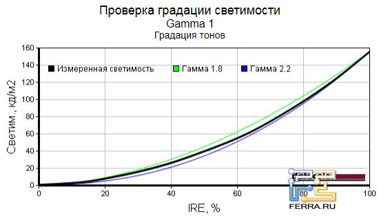 Гамма-кривые экрана Dell Inspiron One 2320