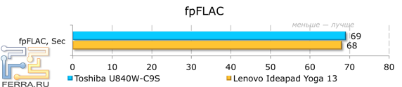 Результаты тестирования Toshiba Satellite U840W-C9S в fpFLAC