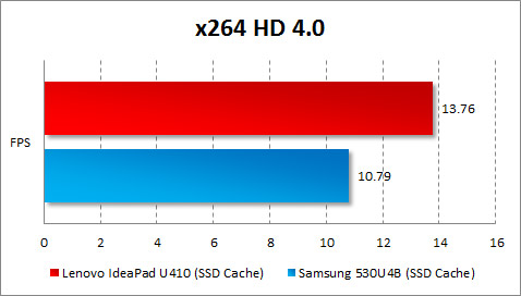 Результаты Lenovo IdeaPad U410 в x264 HD Benchmark
