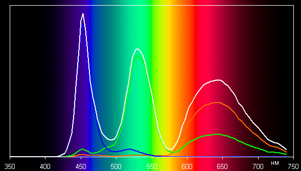ЖК-монитор Samsung U32D970Q, спектр