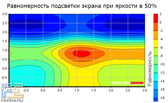 Равномерность подсветки экрана Samsung 305U