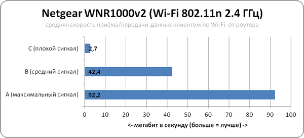 Netgear WNR1000: тест и обзор интерфейса