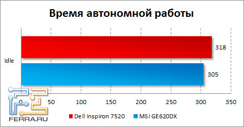 Время автономной работы Dell Inspiron 7520