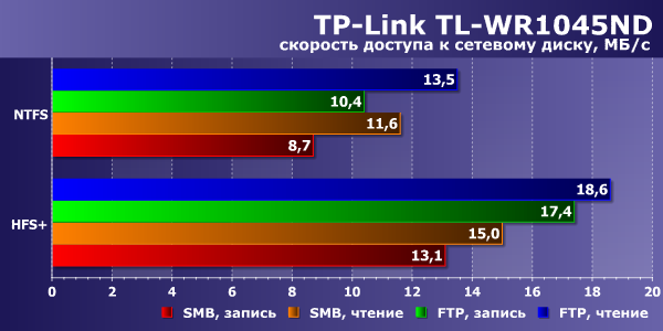 Производительность сетевого диска TP-Link TL-WR1045ND