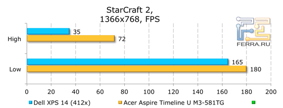 Результаты тестирования Dell XPS 14 (L421x) в StarCraft 2