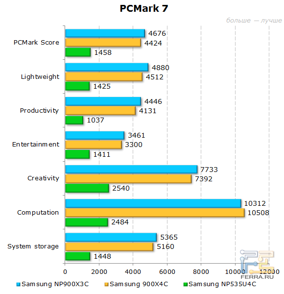 Результаты Samsung 900X3C в PCMark 7