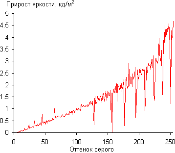 ЖК-монитор Samsung U28D590D, Дифференциальная гамма-кривая