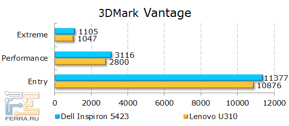 Результаты Dell Inspiron 5423 в 3DMark Vantage
