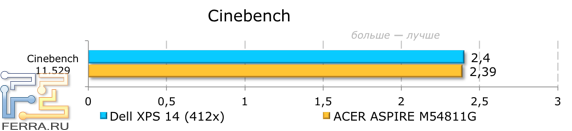 Результаты тестирования Dell XPS 14 (L421x) в Cinebench