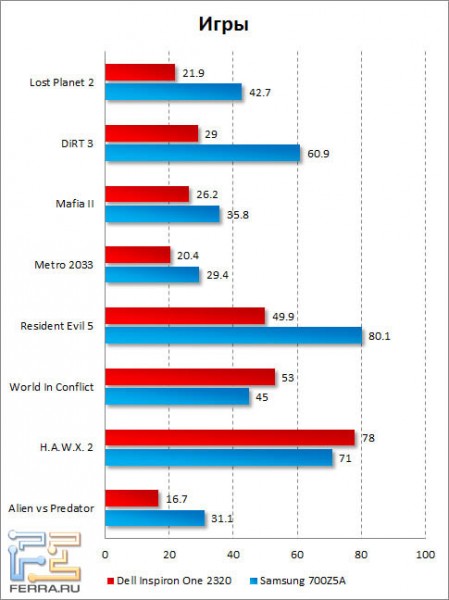 Результаты тестирования Dell Inspiron One 2320 в играх