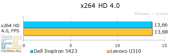 Результаты Dell Inspiron 5423 в x264 HD Benchmark