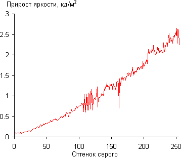 ЖК-монитор Dell UltraSharp U2415, Дифференциальная гамма-кривая