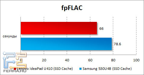Результаты Lenovo IdeaPad U410 в fpFLAC