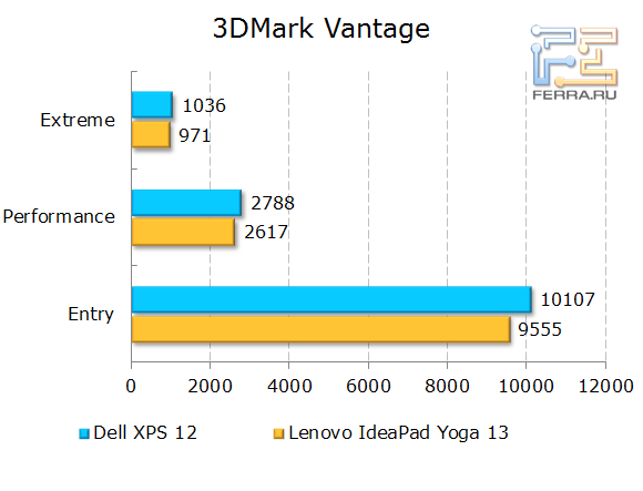 Результаты тестирования Dell XPS 12 в 3DMark Vantage