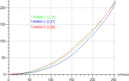 ЖК-монитор LG IPS237L, Гамма-кривые