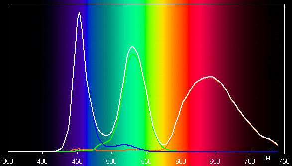 ЖК-монитор Samsung U32D970Q, спектр
