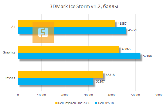 Результаты тестирования Dell Inspiron One 2350 в 3DMark Ice Storm v1.2