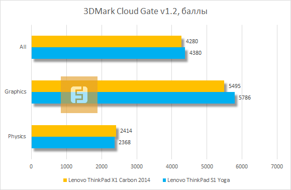 Результаты тестирования Lenovo ThinkPad X1 Carbon 2014 в 3DMark Cloud Gate