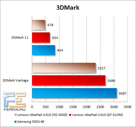 Результаты Lenovo IdeaPad U410 в 3DMark Vantage и 3DMark 11